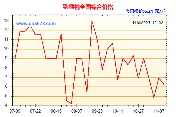猕猴桃价格走势图