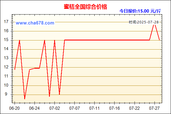 蜜桔价格走势图