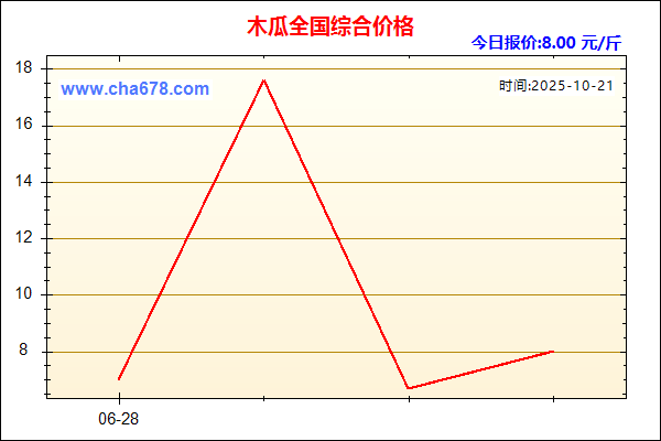 木瓜价格走势图