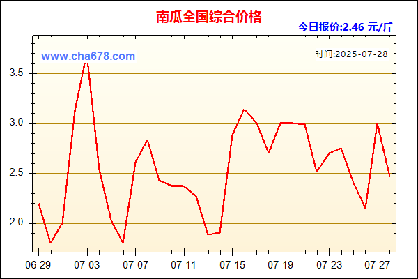 南瓜价格走势图