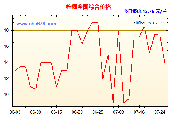 柠檬价格走势图