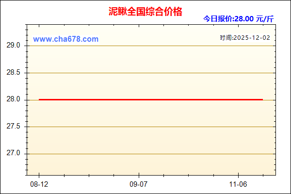 泥鳅价格走势图