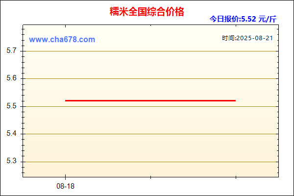 糯米价格走势图