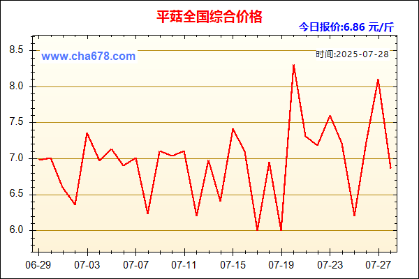 平菇价格走势图