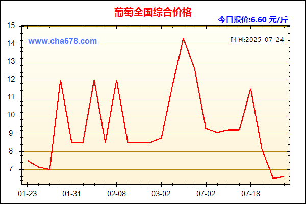 葡萄价格走势图