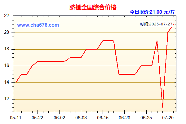 脐橙价格走势图