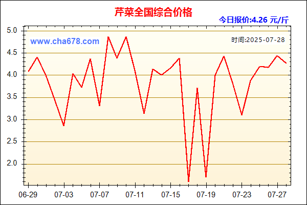 芹菜价格走势图