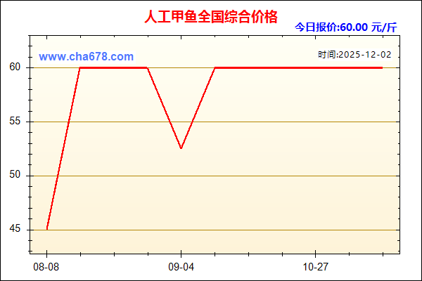 人工甲鱼价格走势图