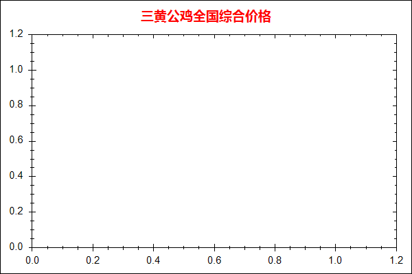 三黄公鸡价格走势图