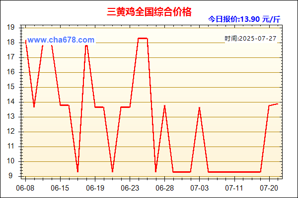 三黄鸡价格走势图
