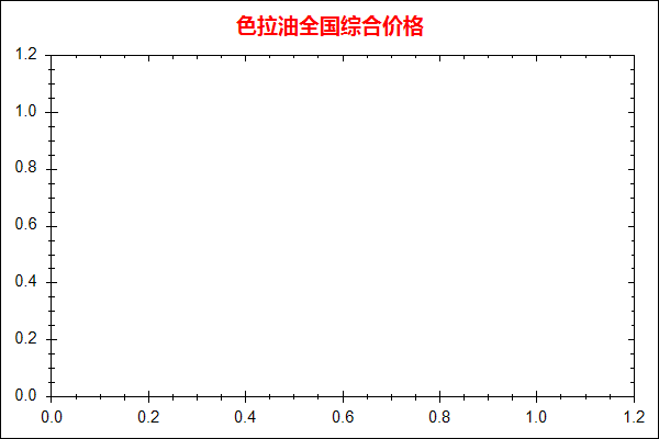 色拉油价格走势图