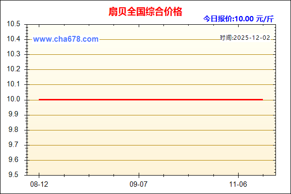 扇贝价格走势图