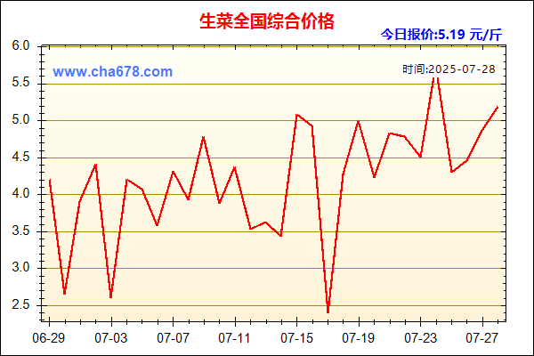 生菜价格走势图