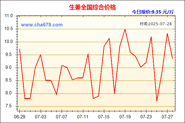 生姜价格走势图