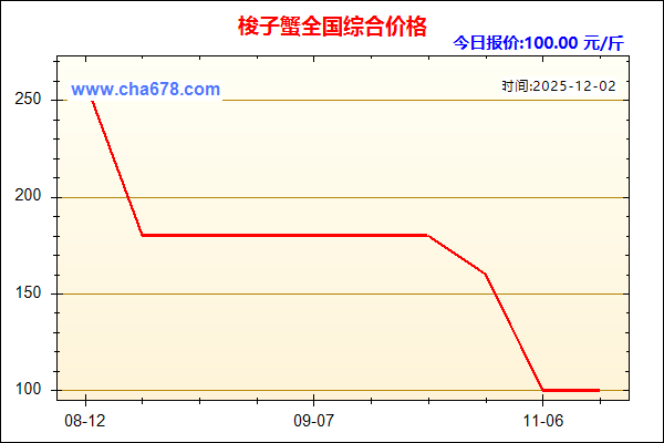 梭子蟹价格走势图