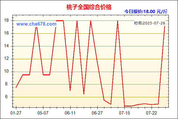 桃子价格走势图