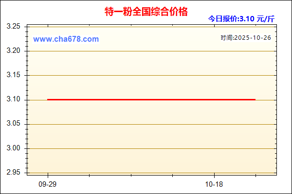 特一粉价格走势图
