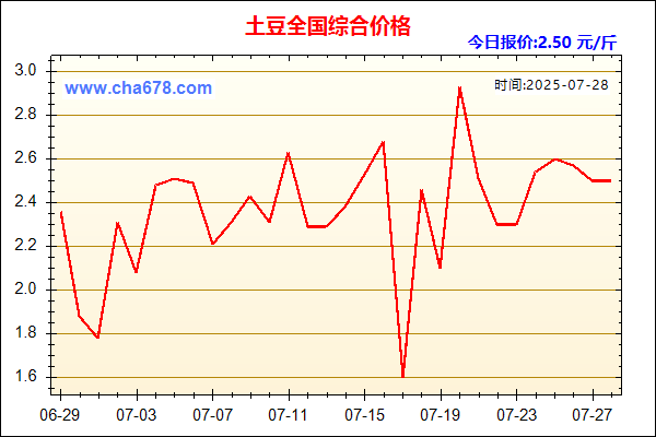 土豆价格走势图