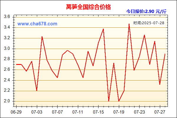 莴笋价格走势图