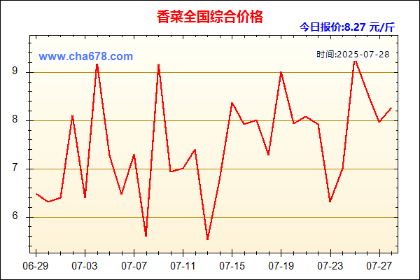 香菜价格走势图