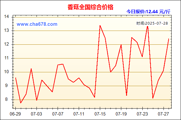 香菇价格走势图