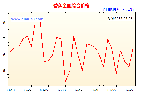香蕉价格走势图