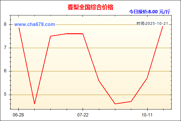 香梨价格走势图