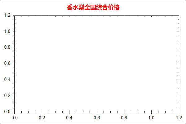 香水梨价格走势图