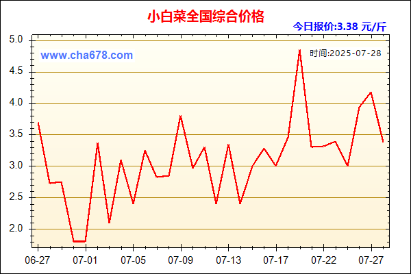 小白菜价格走势图