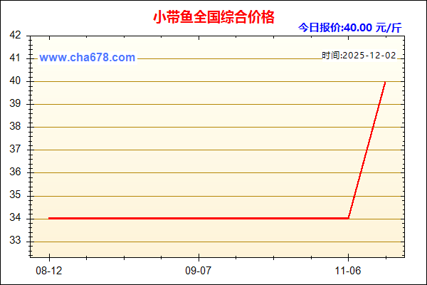 小带鱼价格走势图