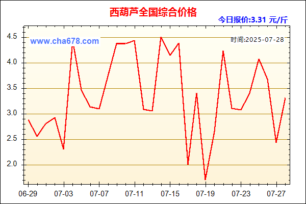 西葫芦价格走势图