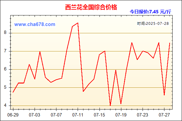 西兰花价格走势图