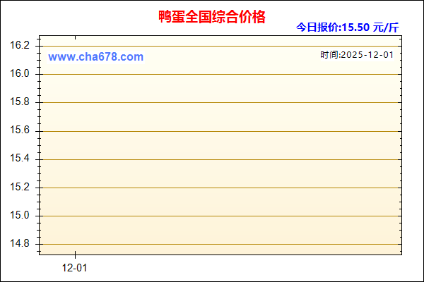 鸭蛋价格走势图