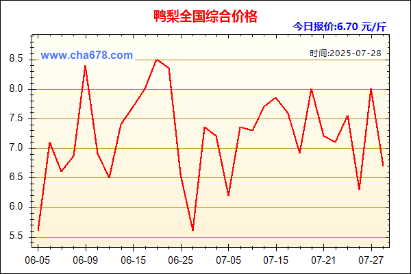 鸭梨价格走势图