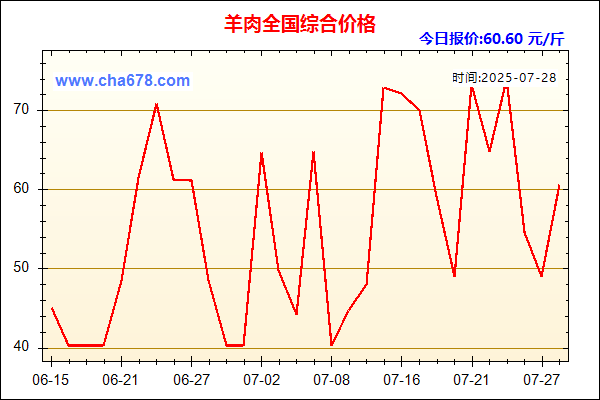 羊肉价格走势图