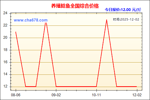 养殖鲶鱼价格走势图