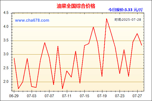 油菜价格走势图