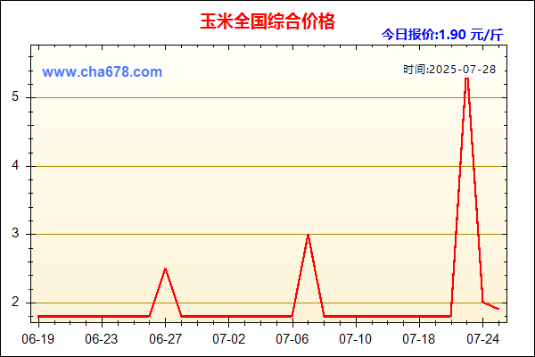 玉米价格走势图