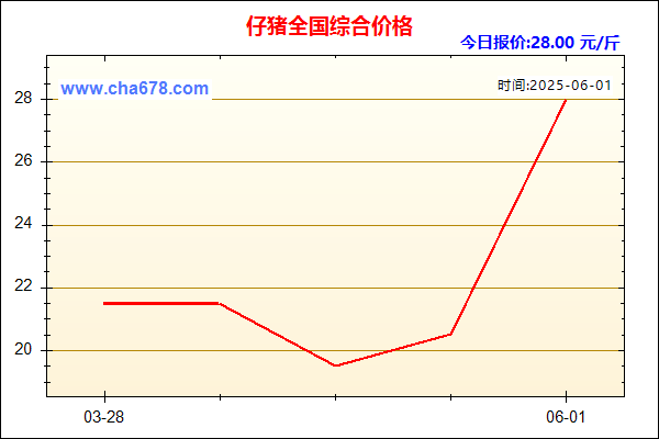 仔猪价格走势图