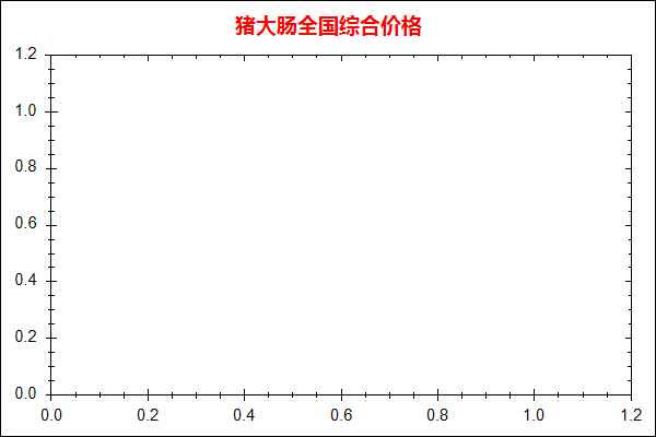 猪大肠价格走势图
