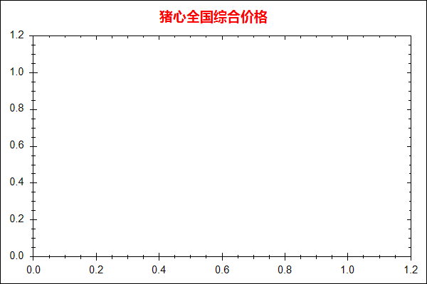 猪心价格走势图