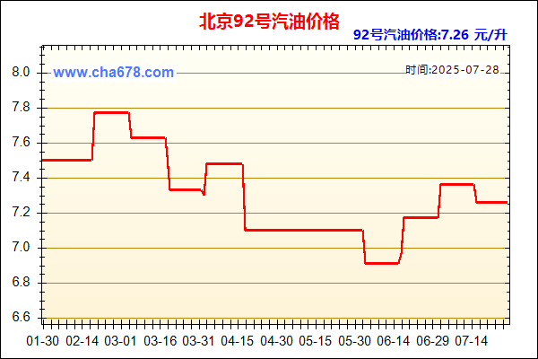北京93号汽油价格走势图