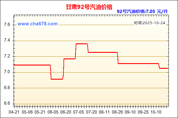 甘肃93号汽油价格走势图