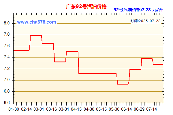 广东93号汽油价格走势图