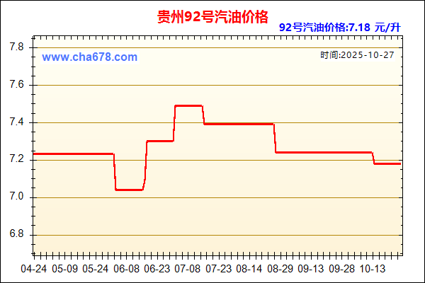 贵州93号汽油价格走势图