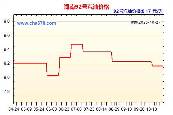 海南汽油价格走势图
