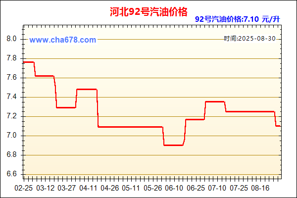 河北93号汽油价格走势图