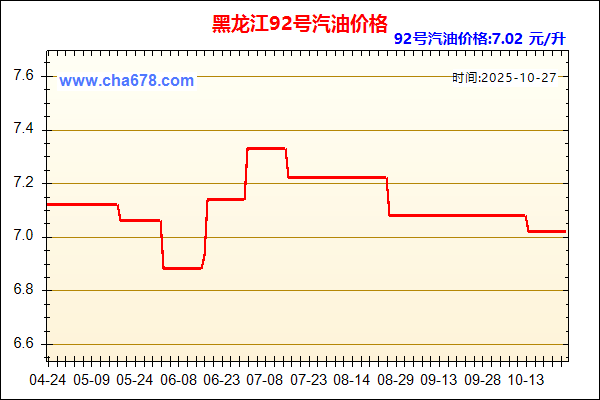 黑龙江汽油价格走势图