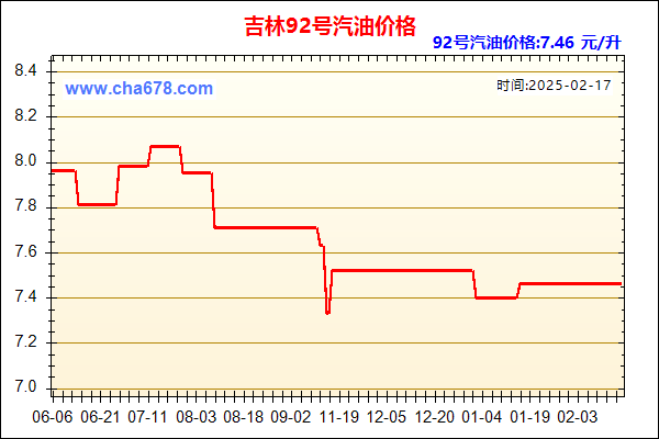 吉林93号汽油价格走势图