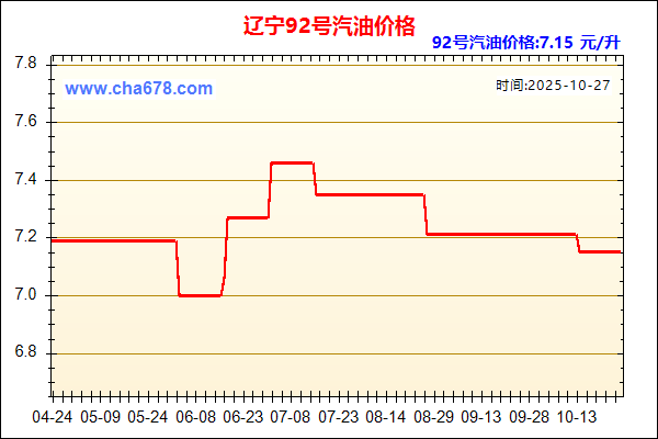 辽宁汽油价格走势图